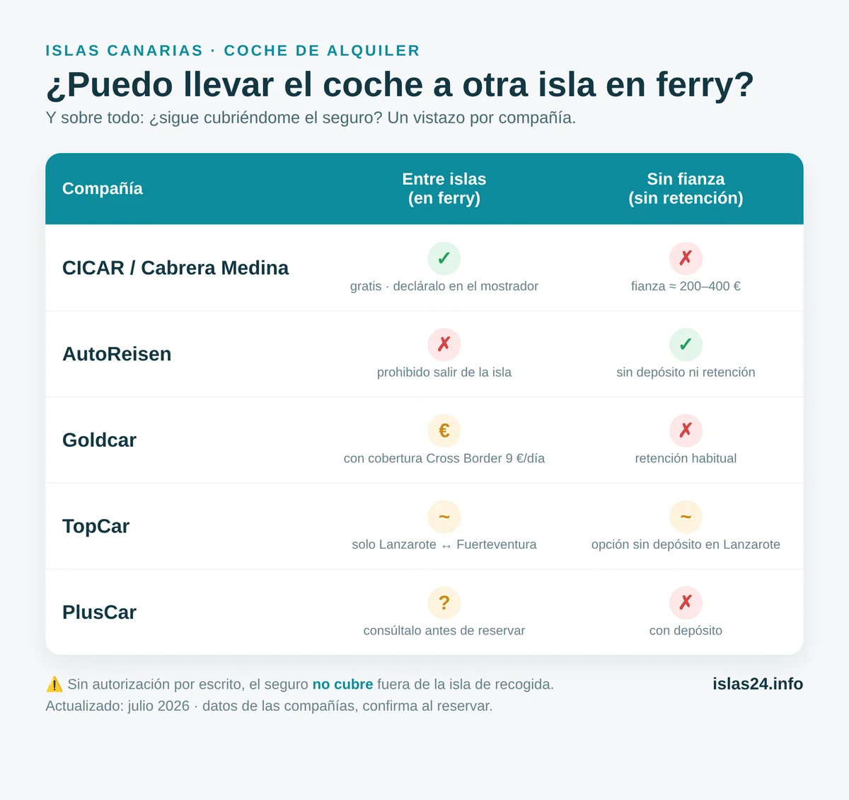 Infografía: ¿puedo llevar el coche de alquiler a otra isla en ferry y qué compañías alquilan sin fianza?