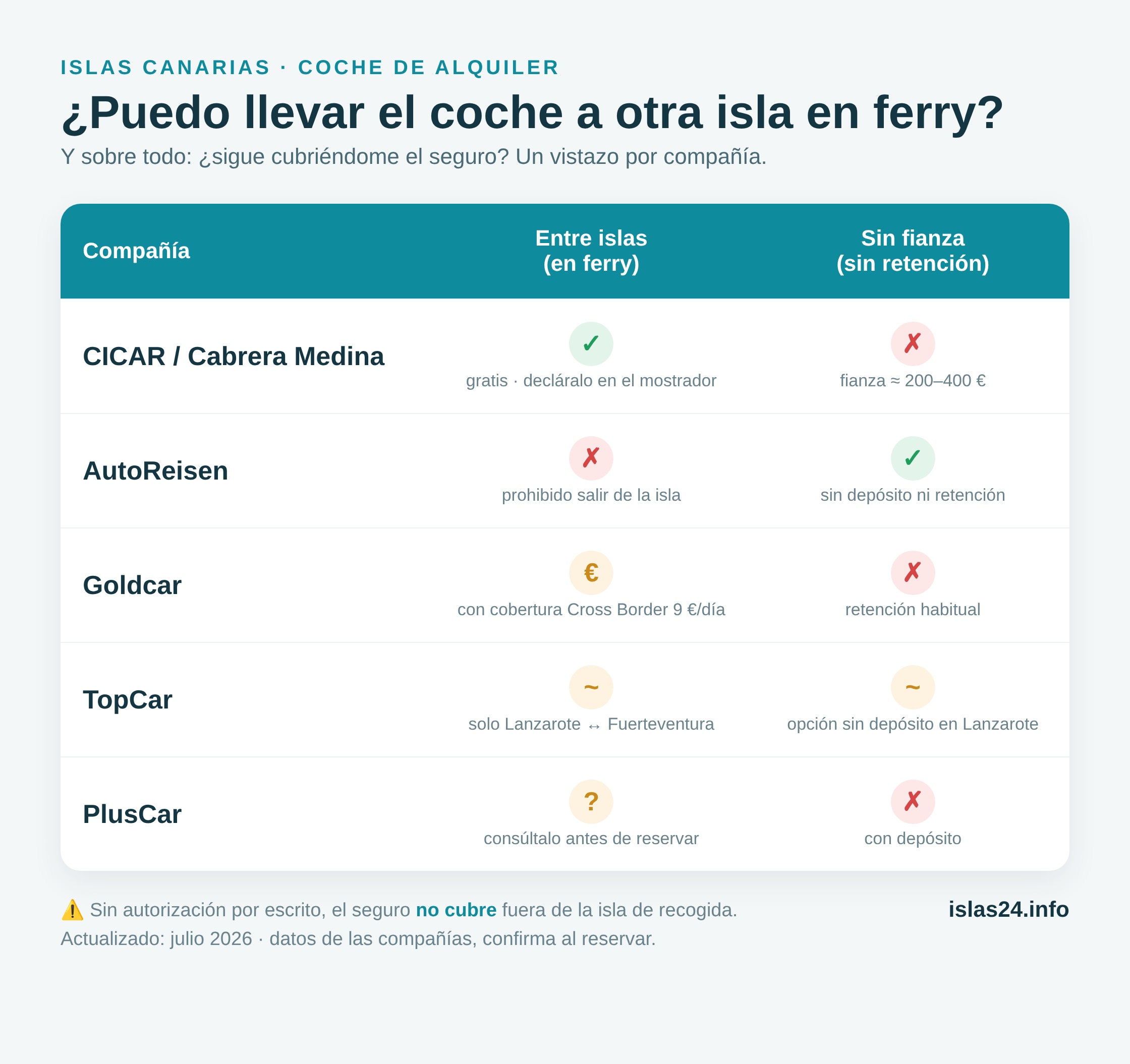 Renting a car with no deposit and taking it on the ferry between islands: the honest Canary Islands guide