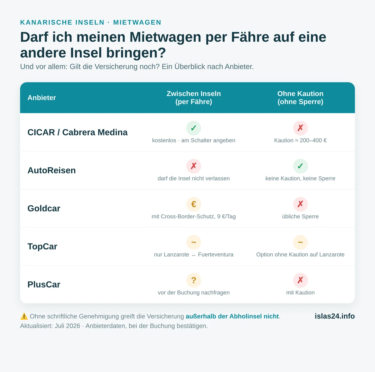 Infografik: Darf der Mietwagen per Fähre auf eine andere Insel, und welche Firmen vermieten ohne Kaution?