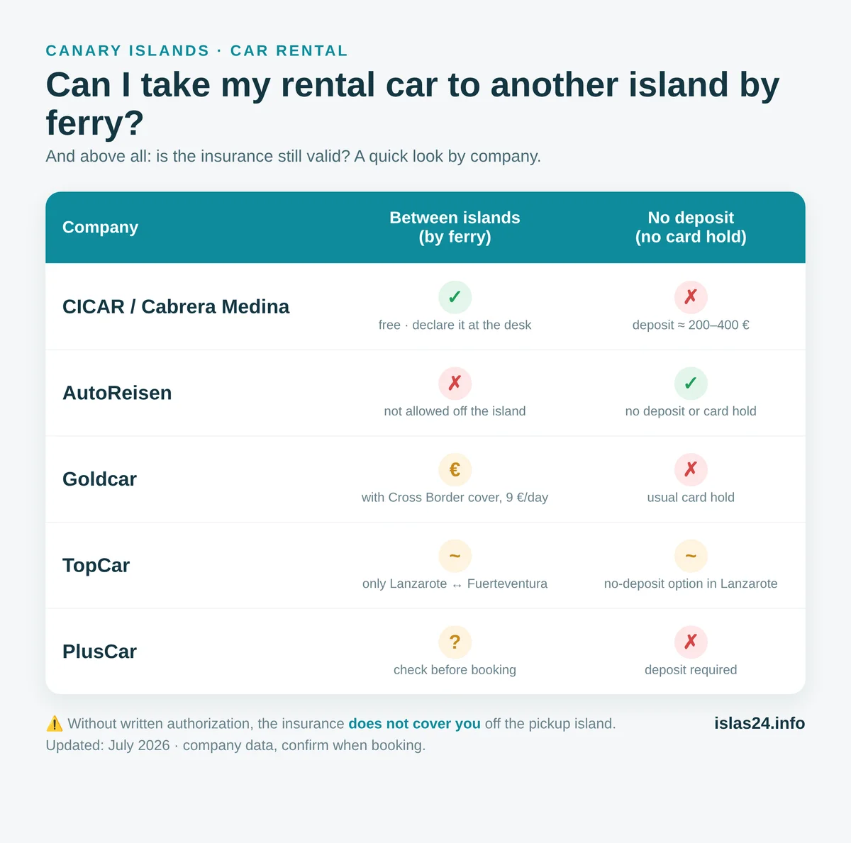 Infographic: can I take a rental car to another island by ferry, and which companies rent without a deposit?