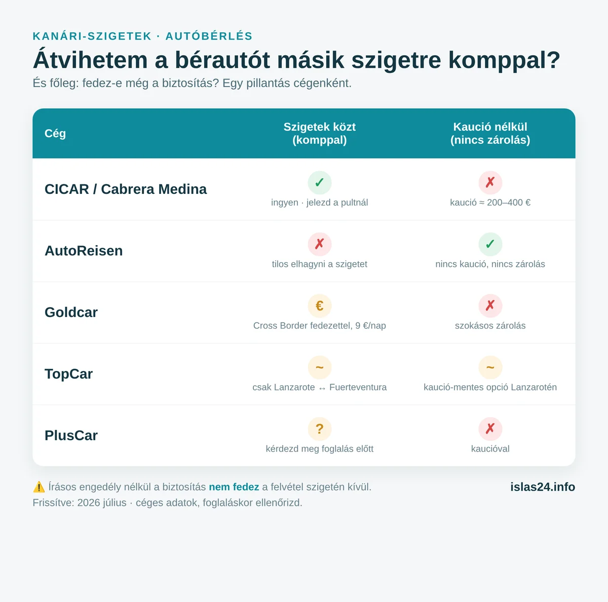 Infografika: átvihető-e a bérelt autó kompon egy másik szigetre, és mely cégek adnak autót kaució nélkül?