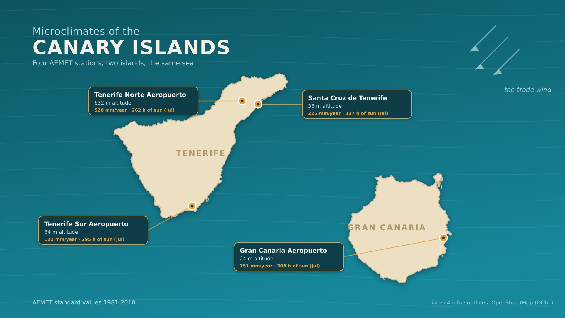 Map of Tenerife and Gran Canaria showing the four AEMET climate stations with their standard rainfall and sunshine figures