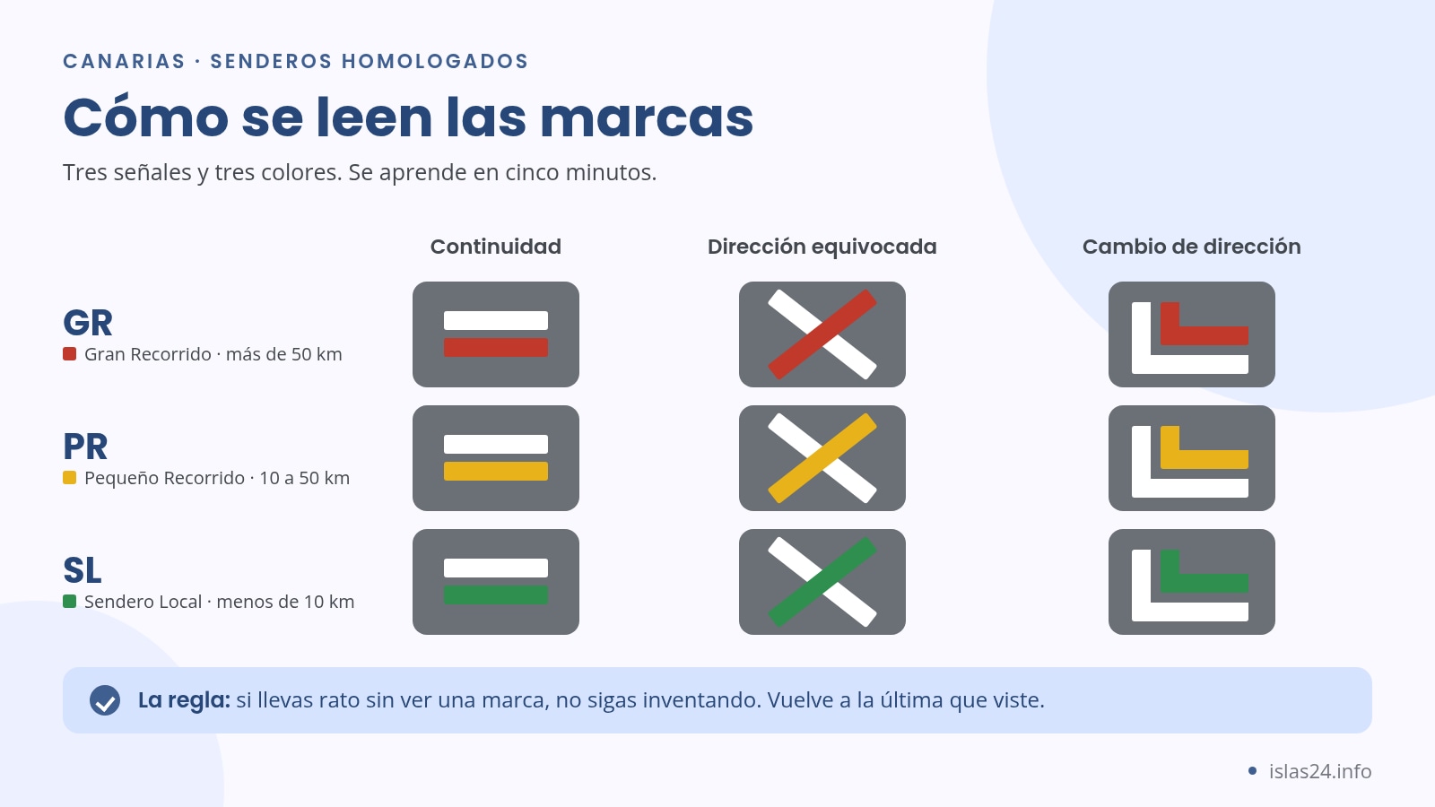 GR, PR y SL: cómo se leen las marcas de los senderos canarios