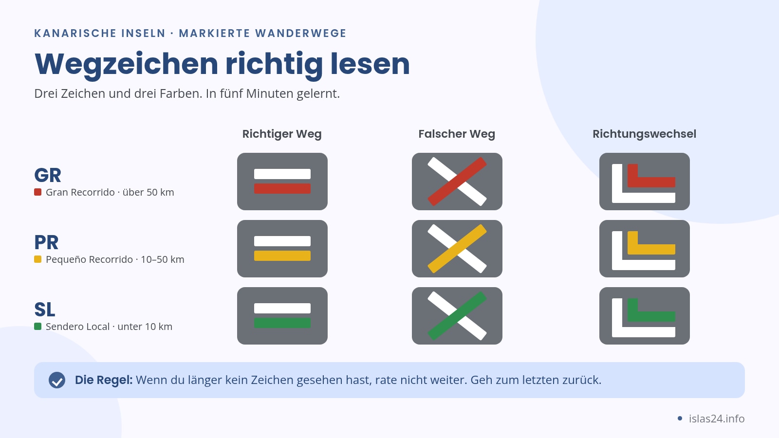 Wegmarkierungen auf einem Fels: Weiterweg, falsche Richtung und Richtungswechsel