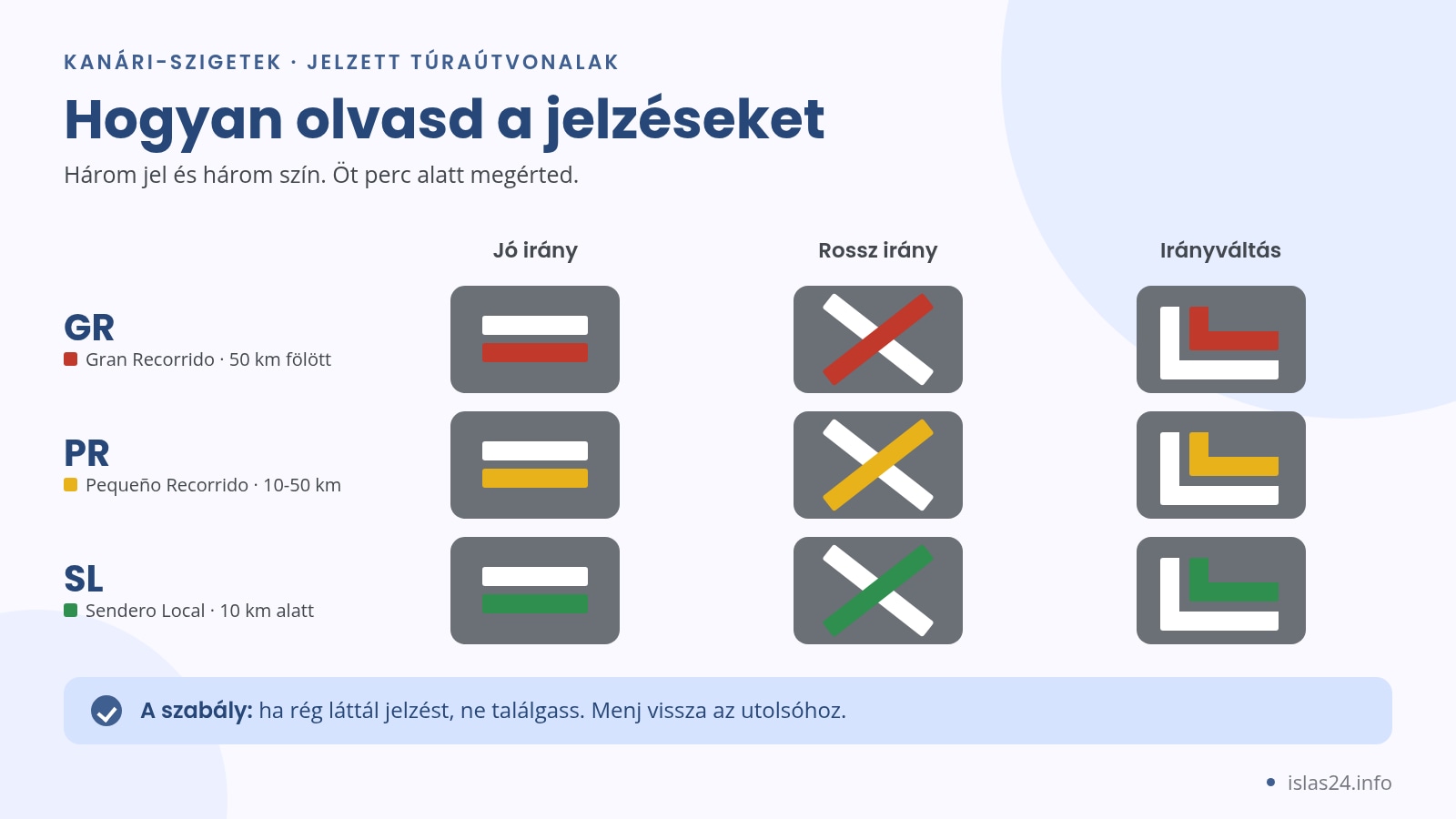 Ösvényjelzések egy sziklán: folytatás, rossz irány és irányváltás