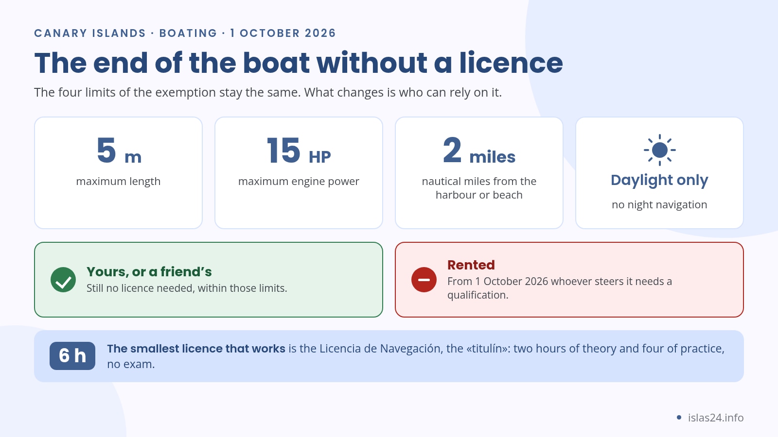 Infographic showing the exemption limits: 5 metres, 15 HP, 2 nautical miles and daylight only